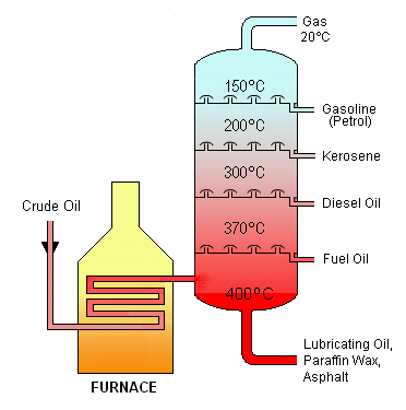 Fractional Distillation of Crude Oil